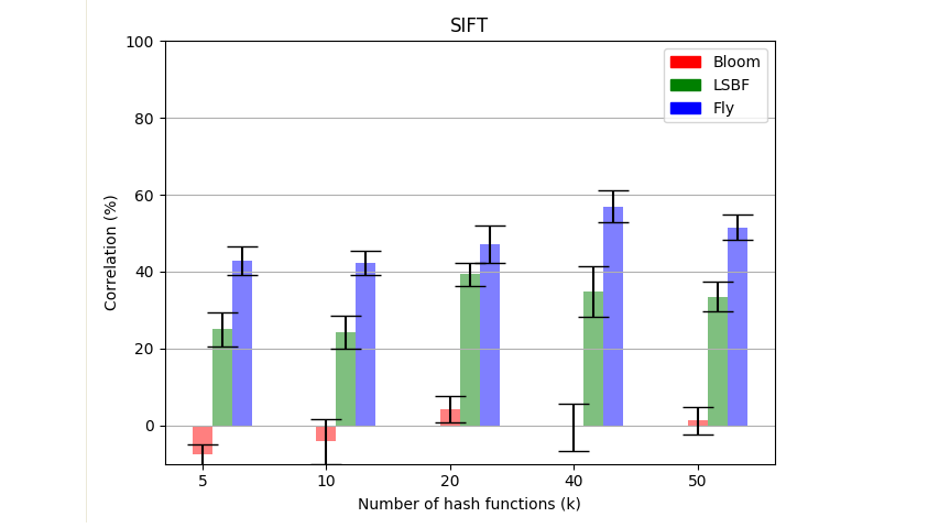 Bar plot with errors on Bloom filters, LSBF and fly Bloom filters