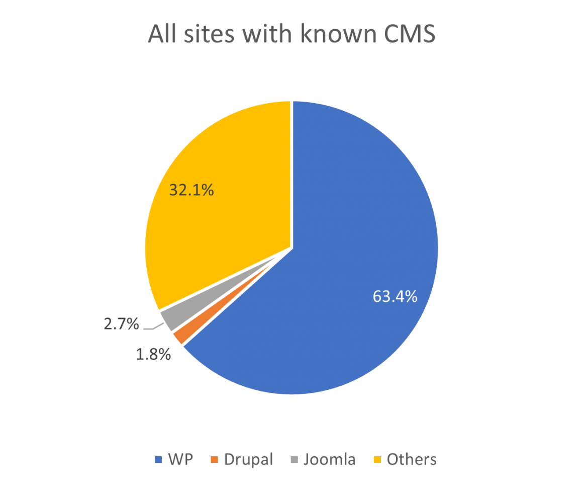 Pie chart showing market share of all sites with known CMS