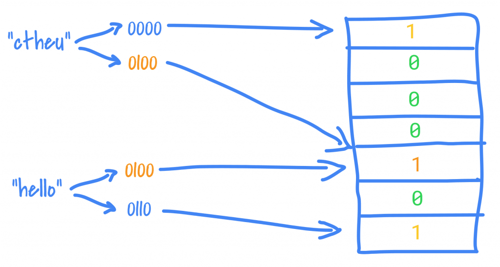 Drawing of the workings of a Bloomfilter