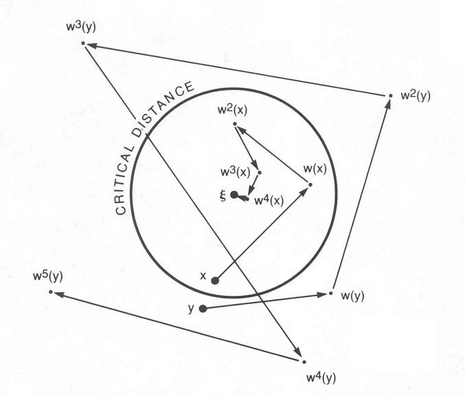 A drawing depicting convergence vs non-convergence