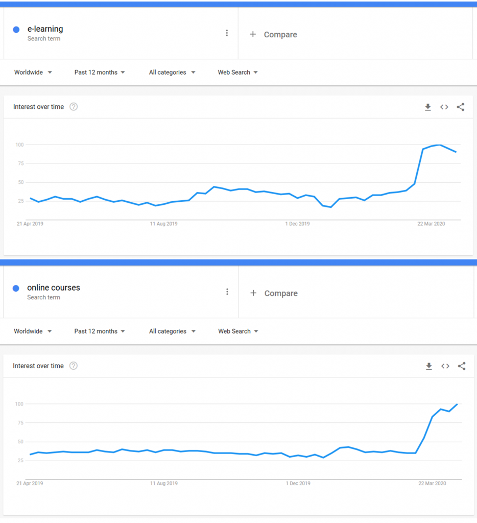 Google Trends data for "e-learning" and "online courses" for 12 months